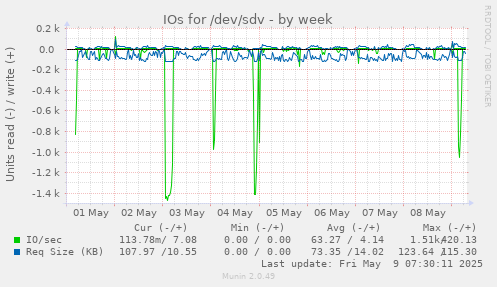 IOs for /dev/sdv