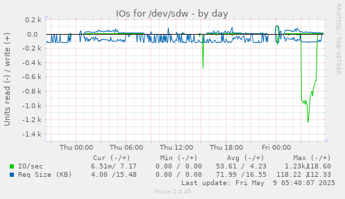 IOs for /dev/sdw