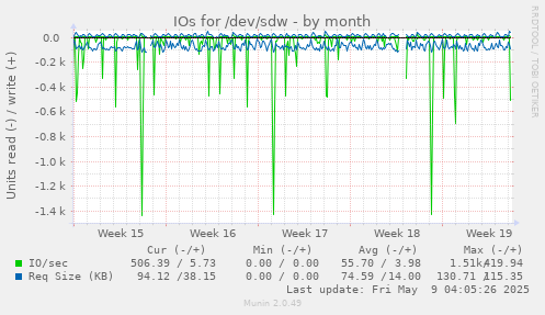 IOs for /dev/sdw