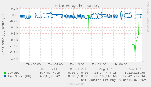 IOs for /dev/sdx