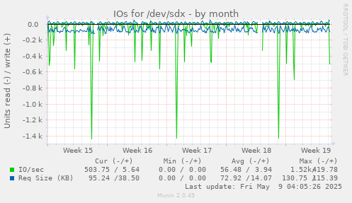IOs for /dev/sdx