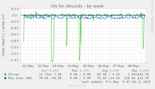 IOs for /dev/sdx