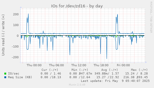 IOs for /dev/zd16