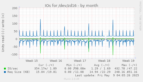 IOs for /dev/zd16