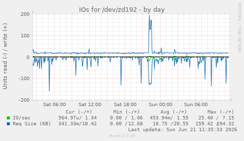 daily graph