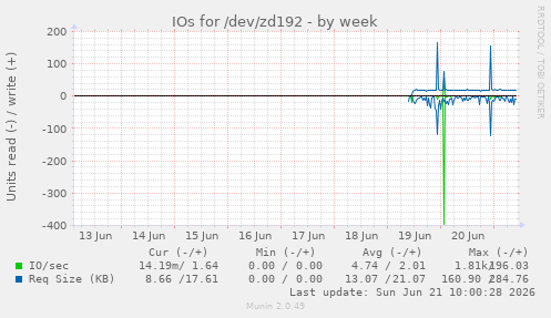 IOs for /dev/zd192