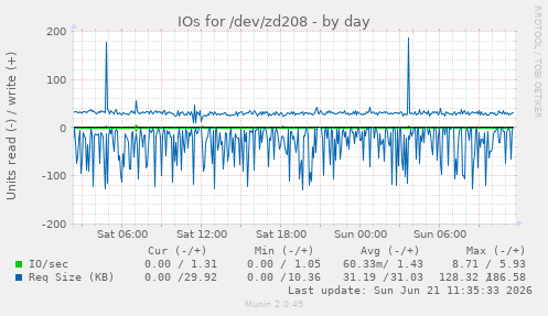 daily graph