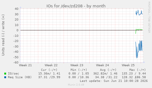 monthly graph