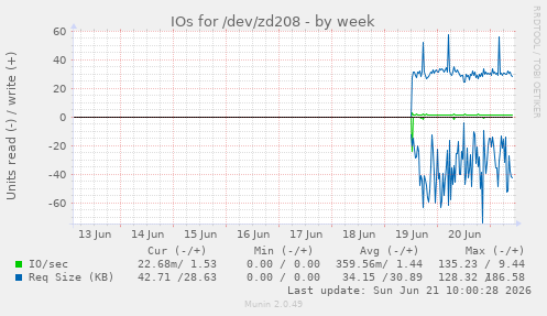 IOs for /dev/zd208