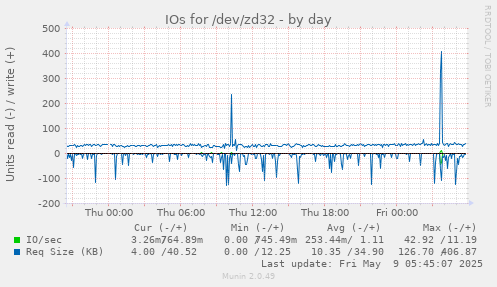 IOs for /dev/zd32