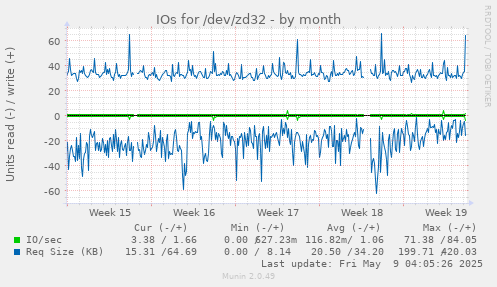 IOs for /dev/zd32