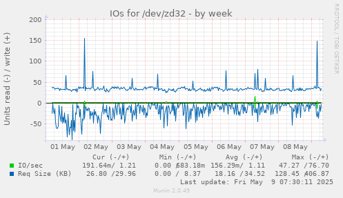 IOs for /dev/zd32