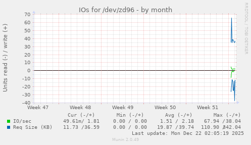 monthly graph