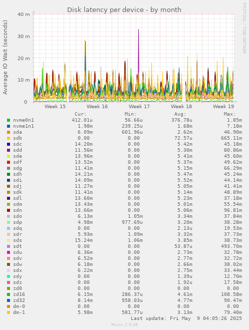 Disk latency per device
