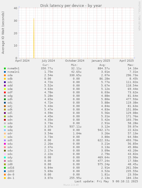 Disk latency per device