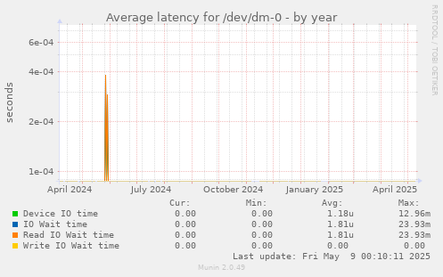 Average latency for /dev/dm-0
