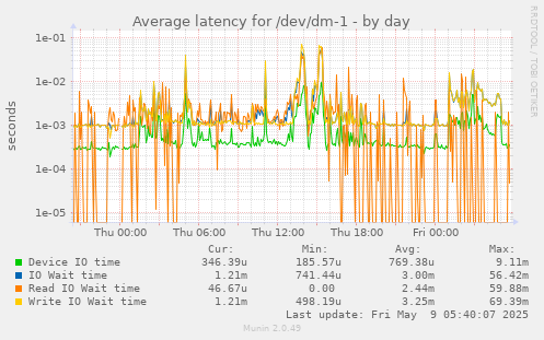 Average latency for /dev/dm-1
