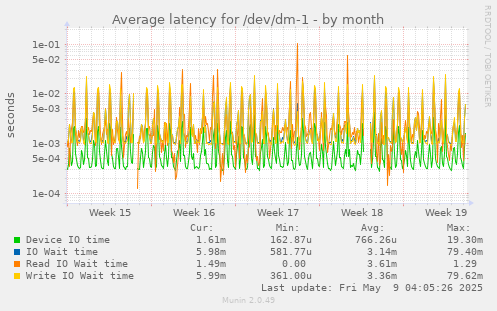 Average latency for /dev/dm-1