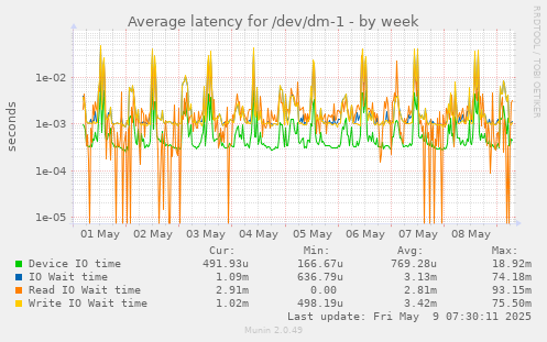 Average latency for /dev/dm-1