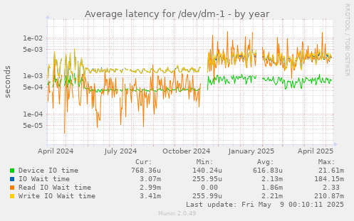 Average latency for /dev/dm-1