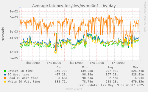 Average latency for /dev/nvme0n1