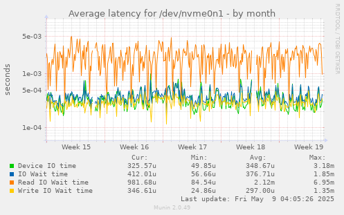 Average latency for /dev/nvme0n1