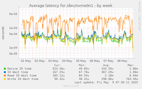 Average latency for /dev/nvme0n1