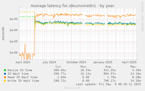 Average latency for /dev/nvme0n1
