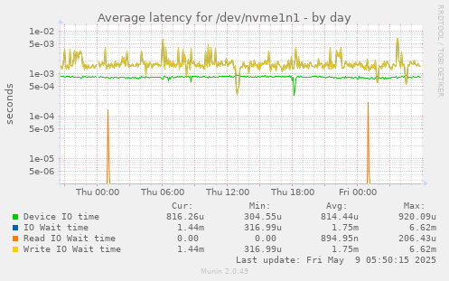 Average latency for /dev/nvme1n1