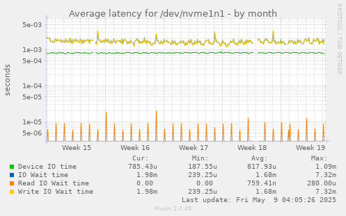 Average latency for /dev/nvme1n1