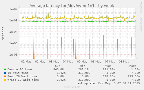 Average latency for /dev/nvme1n1