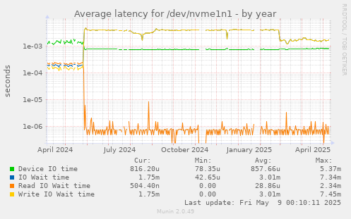 Average latency for /dev/nvme1n1