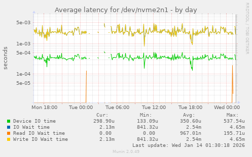 Average latency for /dev/nvme2n1