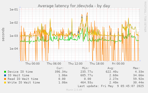 Average latency for /dev/sda