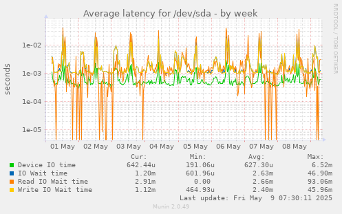 Average latency for /dev/sda
