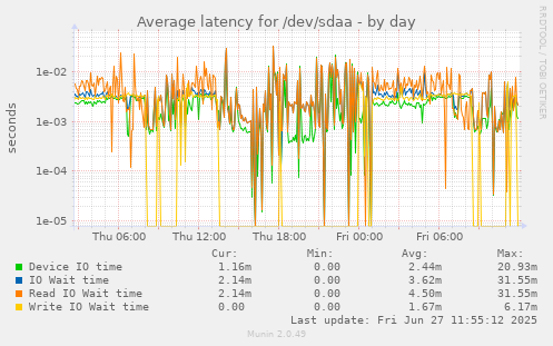 daily graph