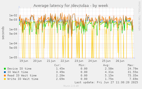 weekly graph