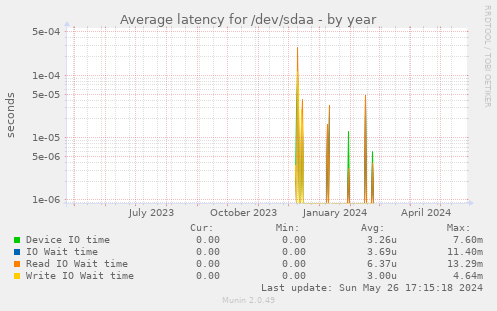 Average latency for /dev/sdaa