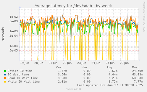 weekly graph