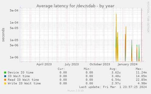 Average latency for /dev/sdab