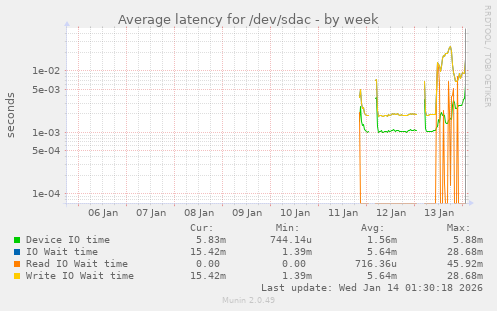 Average latency for /dev/sdac