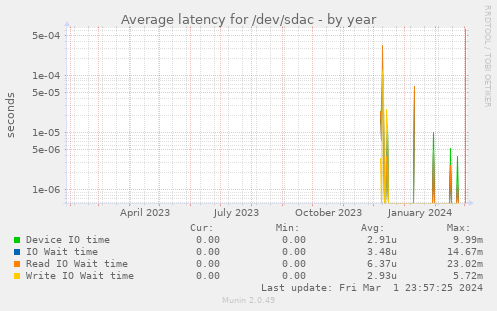 Average latency for /dev/sdac