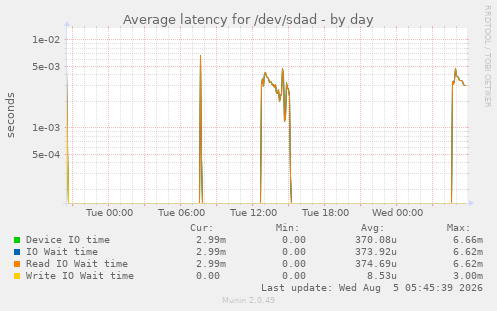 Average latency for /dev/sdad