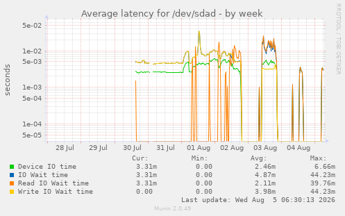 Average latency for /dev/sdad