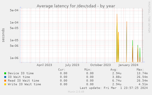 Average latency for /dev/sdad