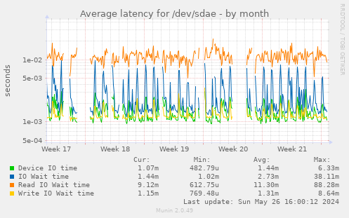 Average latency for /dev/sdae