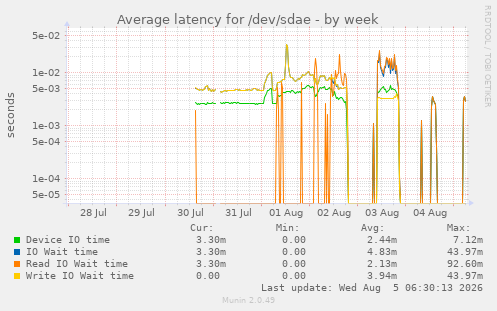 Average latency for /dev/sdae