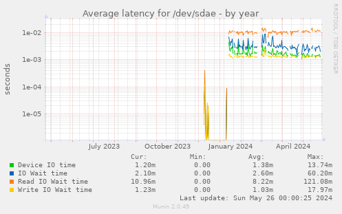 Average latency for /dev/sdae