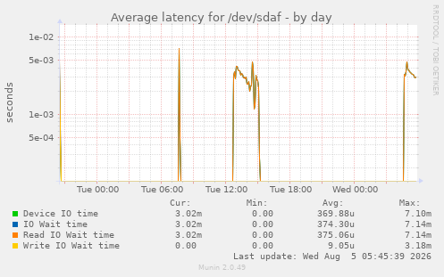 Average latency for /dev/sdaf
