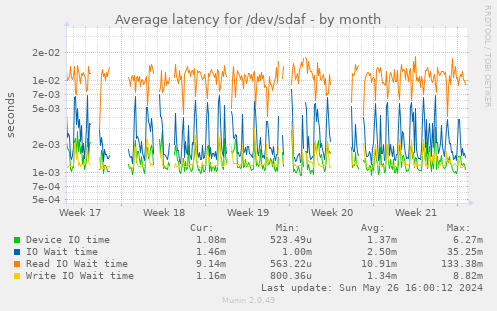 Average latency for /dev/sdaf